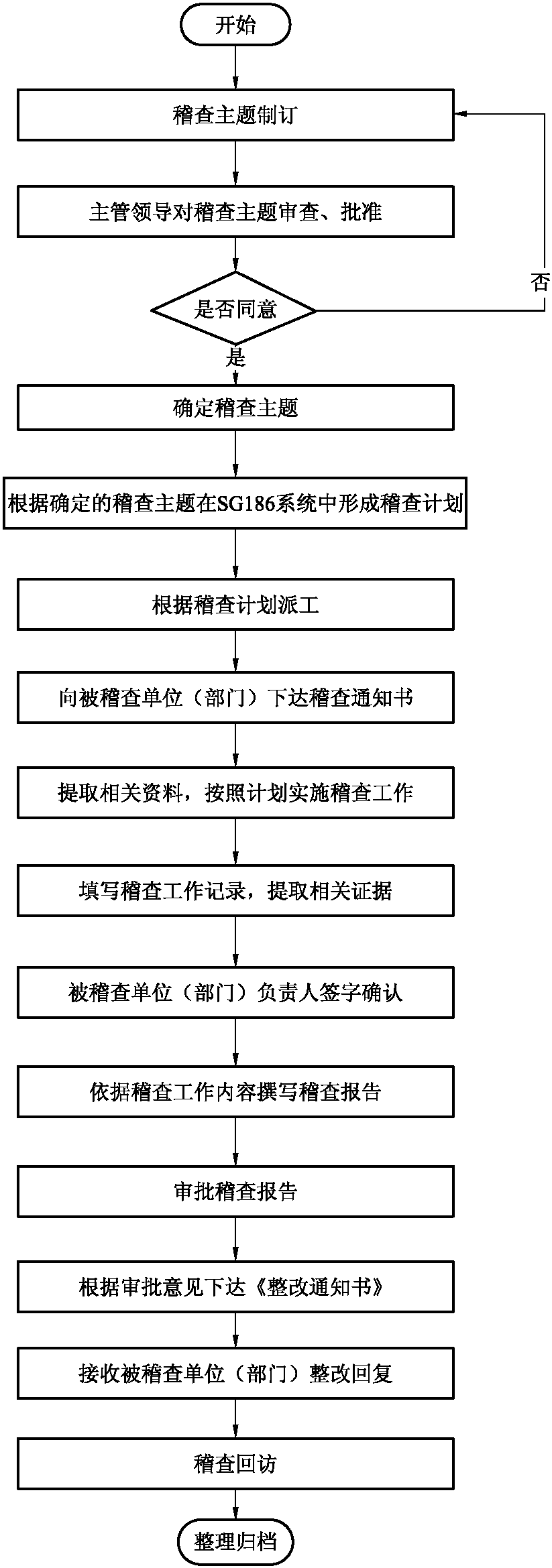 九、作業(yè)流程圖